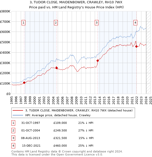 3, TUDOR CLOSE, MAIDENBOWER, CRAWLEY, RH10 7WX: Price paid vs HM Land Registry's House Price Index