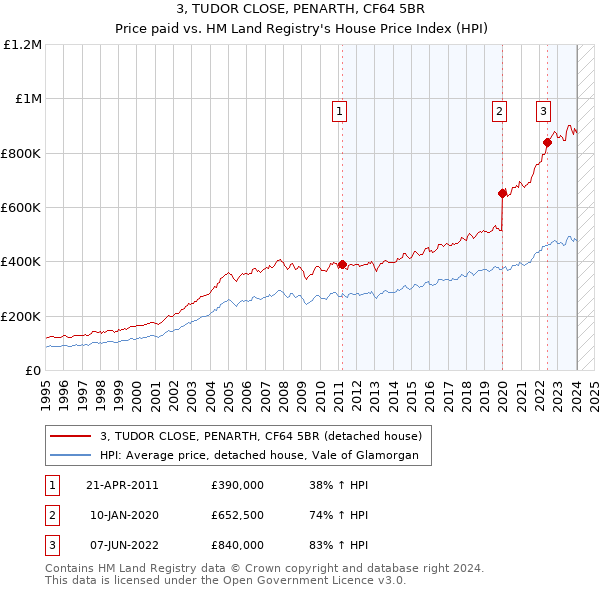 3, TUDOR CLOSE, PENARTH, CF64 5BR: Price paid vs HM Land Registry's House Price Index