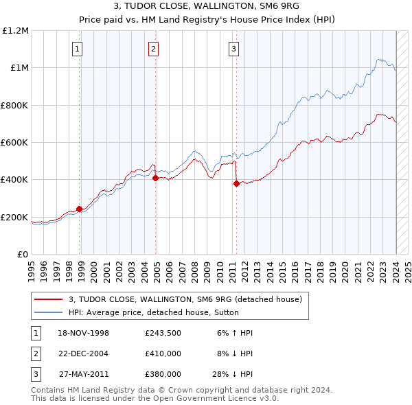 3, TUDOR CLOSE, WALLINGTON, SM6 9RG: Price paid vs HM Land Registry's House Price Index
