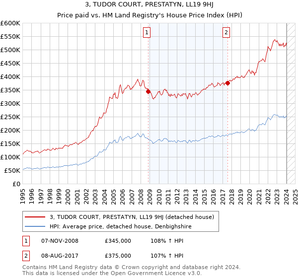3, TUDOR COURT, PRESTATYN, LL19 9HJ: Price paid vs HM Land Registry's House Price Index
