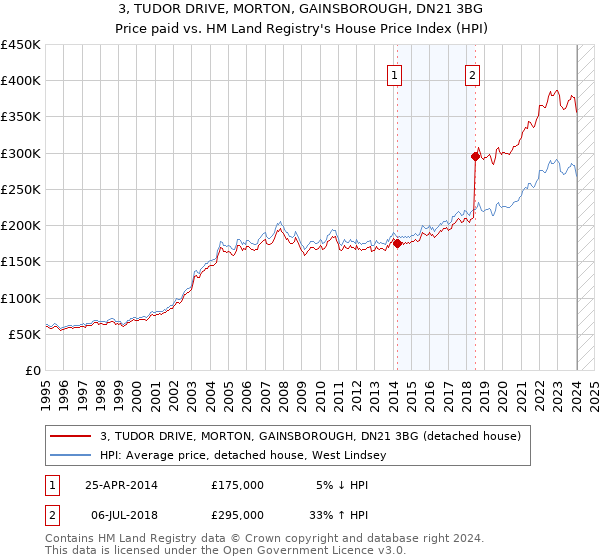 3, TUDOR DRIVE, MORTON, GAINSBOROUGH, DN21 3BG: Price paid vs HM Land Registry's House Price Index