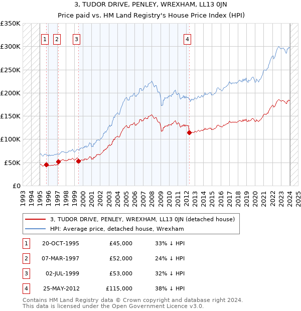 3, TUDOR DRIVE, PENLEY, WREXHAM, LL13 0JN: Price paid vs HM Land Registry's House Price Index