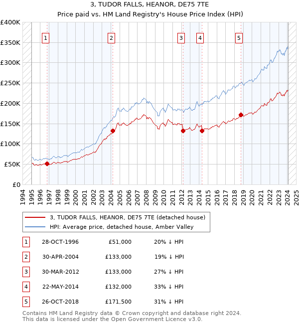 3, TUDOR FALLS, HEANOR, DE75 7TE: Price paid vs HM Land Registry's House Price Index