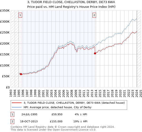 3, TUDOR FIELD CLOSE, CHELLASTON, DERBY, DE73 6WA: Price paid vs HM Land Registry's House Price Index