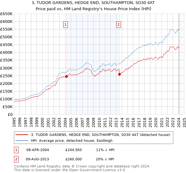 3, TUDOR GARDENS, HEDGE END, SOUTHAMPTON, SO30 4AT: Price paid vs HM Land Registry's House Price Index