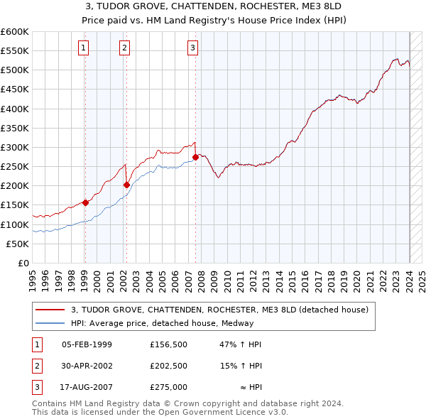 3, TUDOR GROVE, CHATTENDEN, ROCHESTER, ME3 8LD: Price paid vs HM Land Registry's House Price Index