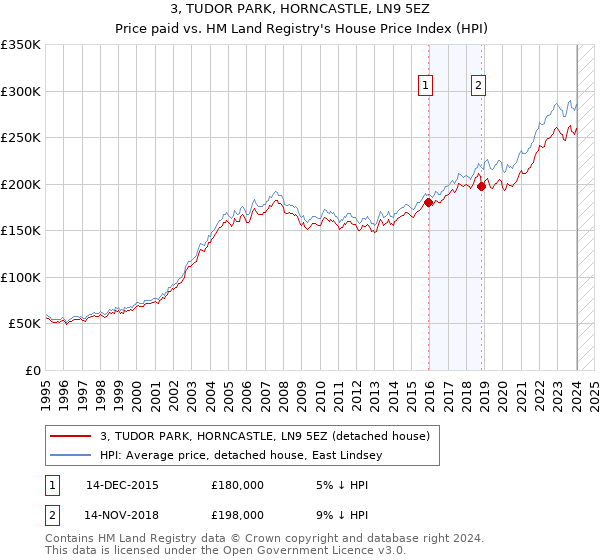 3, TUDOR PARK, HORNCASTLE, LN9 5EZ: Price paid vs HM Land Registry's House Price Index