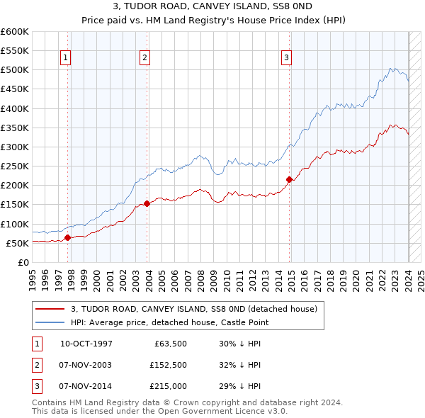 3, TUDOR ROAD, CANVEY ISLAND, SS8 0ND: Price paid vs HM Land Registry's House Price Index