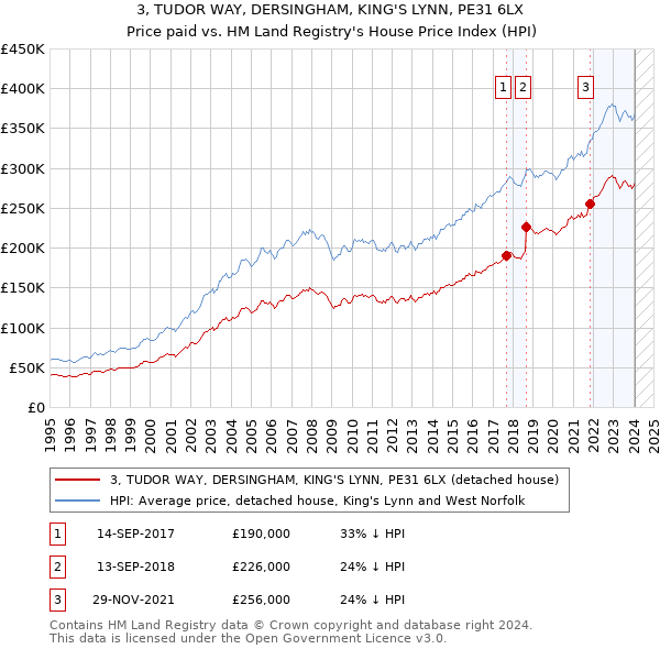 3, TUDOR WAY, DERSINGHAM, KING'S LYNN, PE31 6LX: Price paid vs HM Land Registry's House Price Index