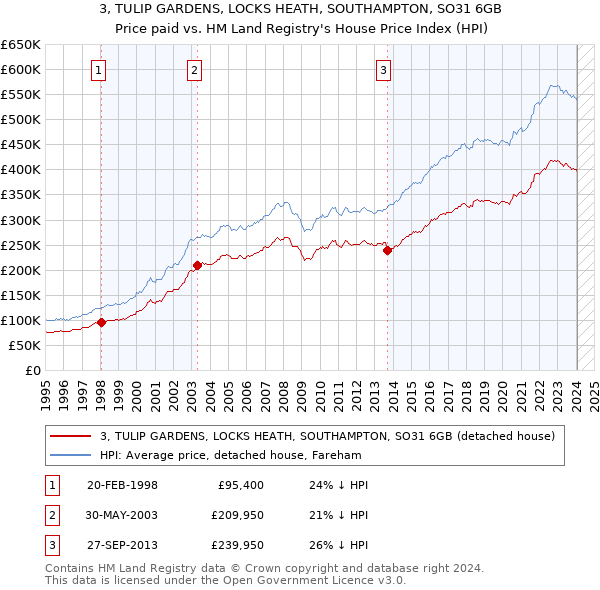 3, TULIP GARDENS, LOCKS HEATH, SOUTHAMPTON, SO31 6GB: Price paid vs HM Land Registry's House Price Index