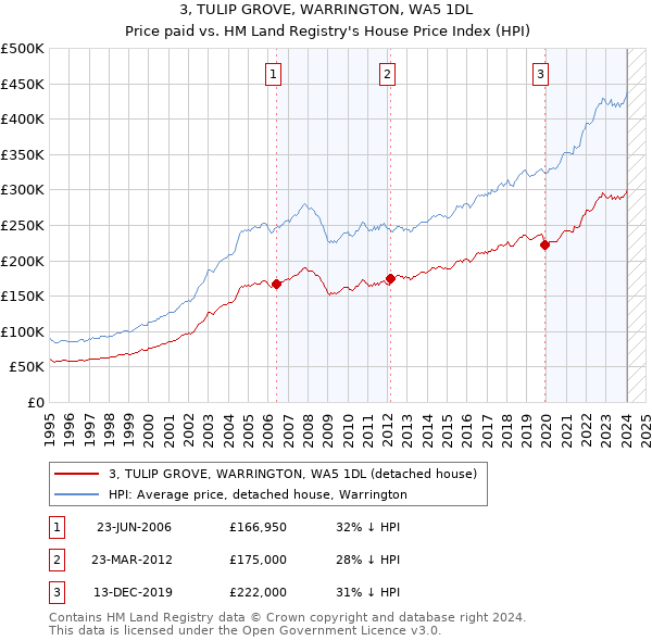 3, TULIP GROVE, WARRINGTON, WA5 1DL: Price paid vs HM Land Registry's House Price Index