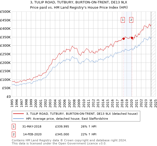 3, TULIP ROAD, TUTBURY, BURTON-ON-TRENT, DE13 9LX: Price paid vs HM Land Registry's House Price Index