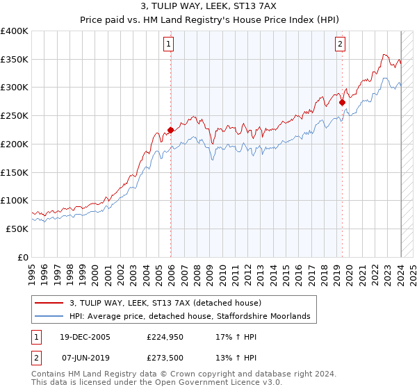 3, TULIP WAY, LEEK, ST13 7AX: Price paid vs HM Land Registry's House Price Index