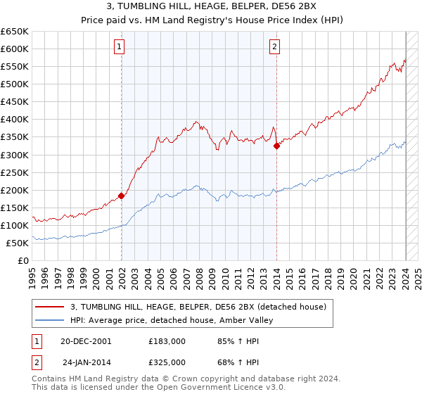 3, TUMBLING HILL, HEAGE, BELPER, DE56 2BX: Price paid vs HM Land Registry's House Price Index