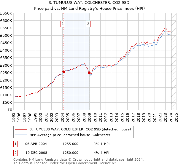 3, TUMULUS WAY, COLCHESTER, CO2 9SD: Price paid vs HM Land Registry's House Price Index