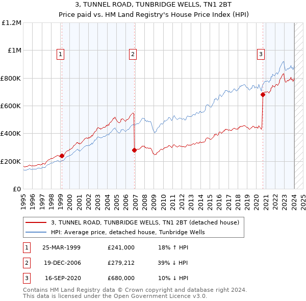 3, TUNNEL ROAD, TUNBRIDGE WELLS, TN1 2BT: Price paid vs HM Land Registry's House Price Index