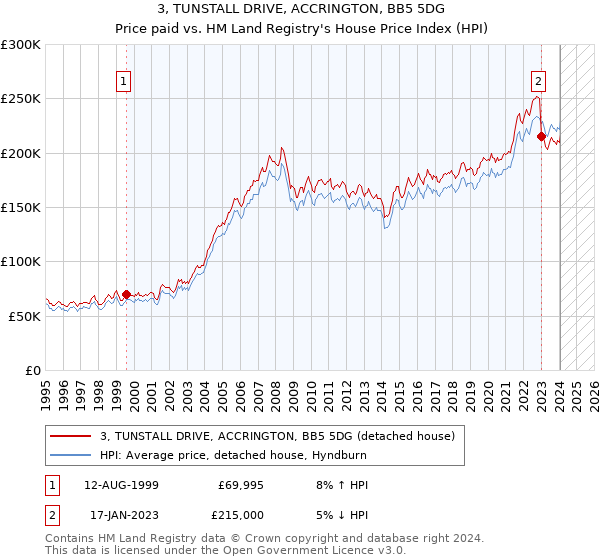 3, TUNSTALL DRIVE, ACCRINGTON, BB5 5DG: Price paid vs HM Land Registry's House Price Index