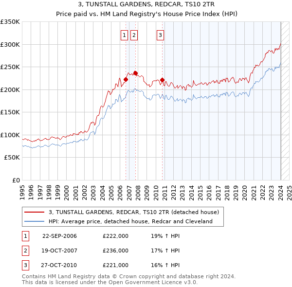 3, TUNSTALL GARDENS, REDCAR, TS10 2TR: Price paid vs HM Land Registry's House Price Index