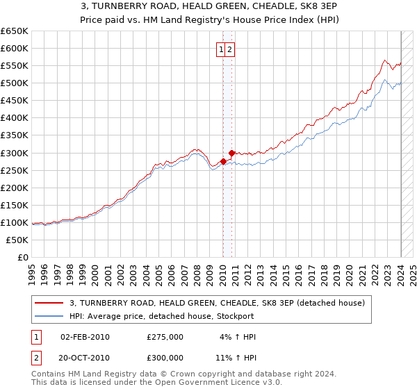 3, TURNBERRY ROAD, HEALD GREEN, CHEADLE, SK8 3EP: Price paid vs HM Land Registry's House Price Index