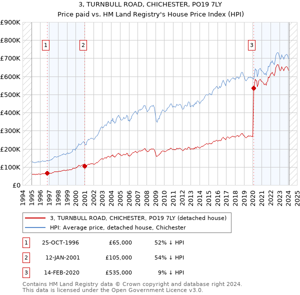 3, TURNBULL ROAD, CHICHESTER, PO19 7LY: Price paid vs HM Land Registry's House Price Index