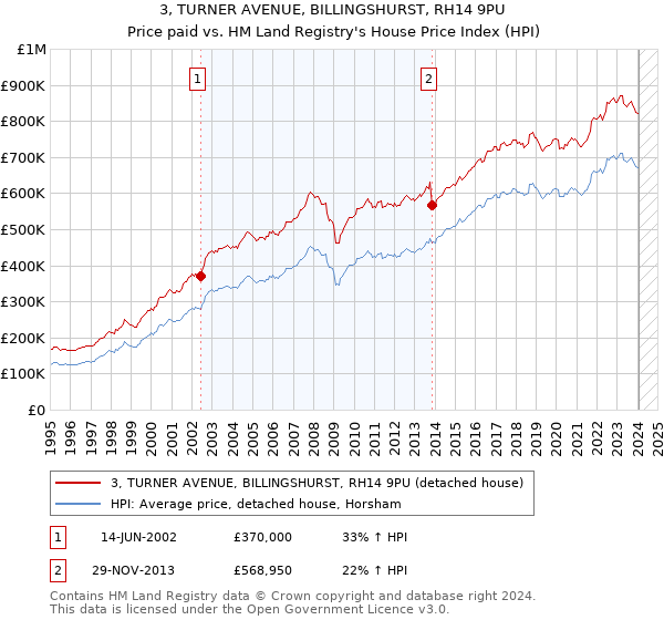 3, TURNER AVENUE, BILLINGSHURST, RH14 9PU: Price paid vs HM Land Registry's House Price Index