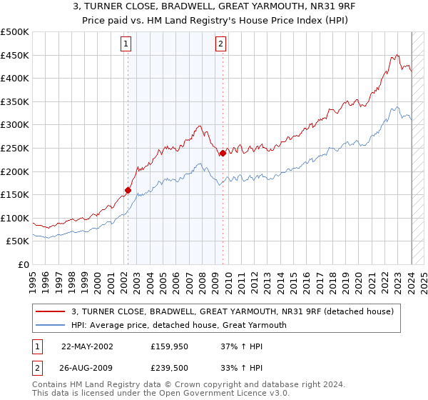 3, TURNER CLOSE, BRADWELL, GREAT YARMOUTH, NR31 9RF: Price paid vs HM Land Registry's House Price Index