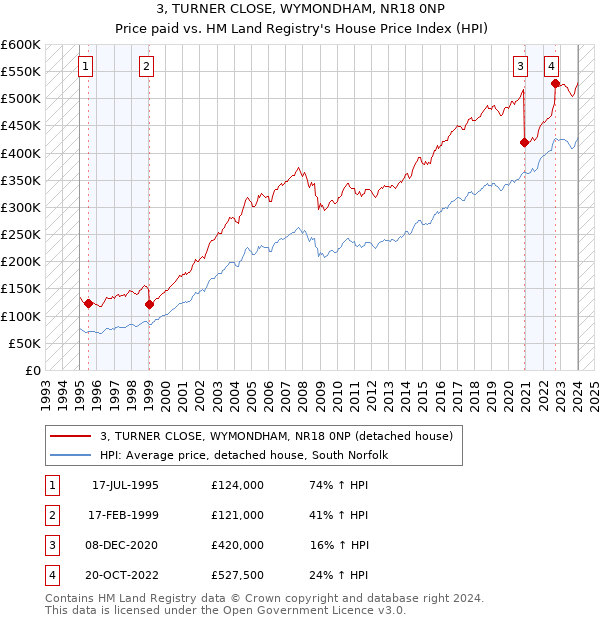 3, TURNER CLOSE, WYMONDHAM, NR18 0NP: Price paid vs HM Land Registry's House Price Index