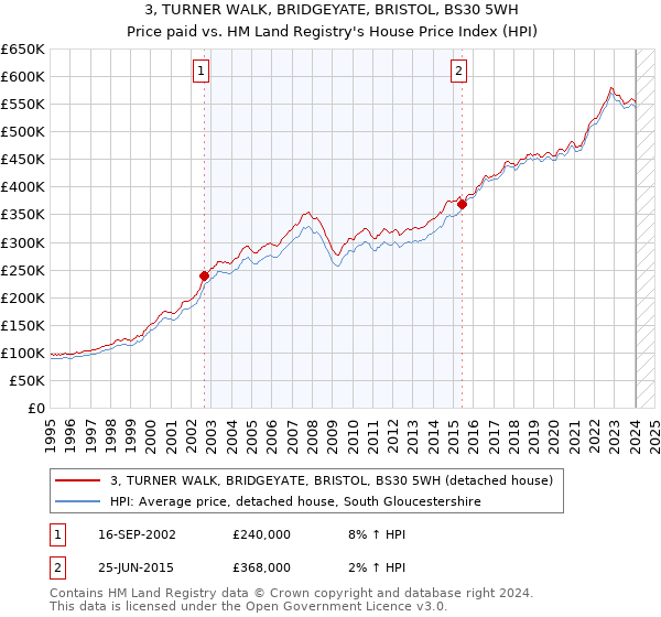 3, TURNER WALK, BRIDGEYATE, BRISTOL, BS30 5WH: Price paid vs HM Land Registry's House Price Index