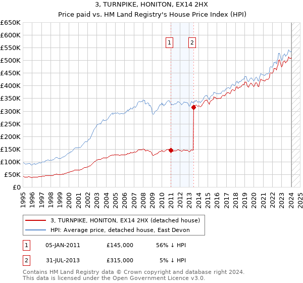 3, TURNPIKE, HONITON, EX14 2HX: Price paid vs HM Land Registry's House Price Index