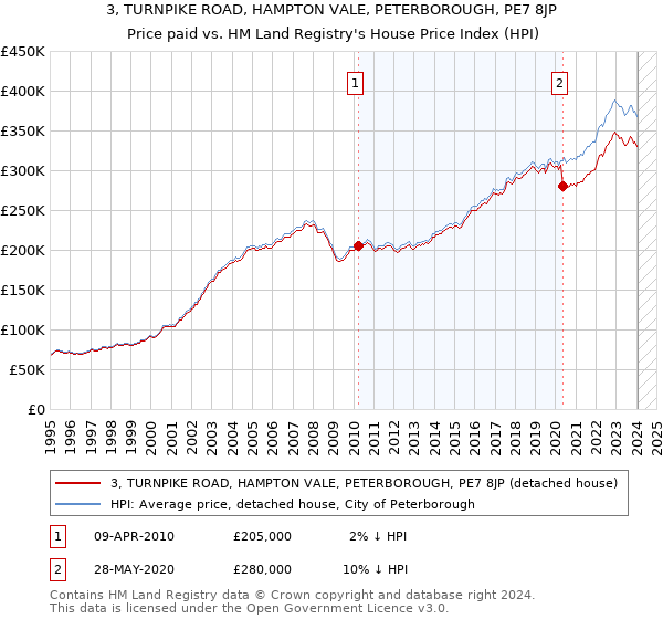 3, TURNPIKE ROAD, HAMPTON VALE, PETERBOROUGH, PE7 8JP: Price paid vs HM Land Registry's House Price Index