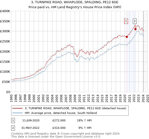 3, TURNPIKE ROAD, WHAPLODE, SPALDING, PE12 6GE: Price paid vs HM Land Registry's House Price Index
