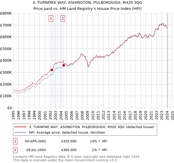 3, TURNPIKE WAY, ASHINGTON, PULBOROUGH, RH20 3QG: Price paid vs HM Land Registry's House Price Index