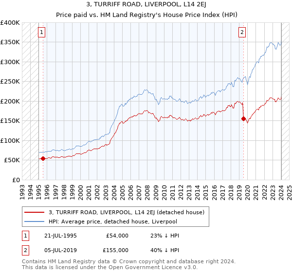 3, TURRIFF ROAD, LIVERPOOL, L14 2EJ: Price paid vs HM Land Registry's House Price Index