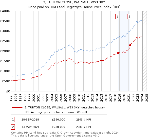 3, TURTON CLOSE, WALSALL, WS3 3XY: Price paid vs HM Land Registry's House Price Index