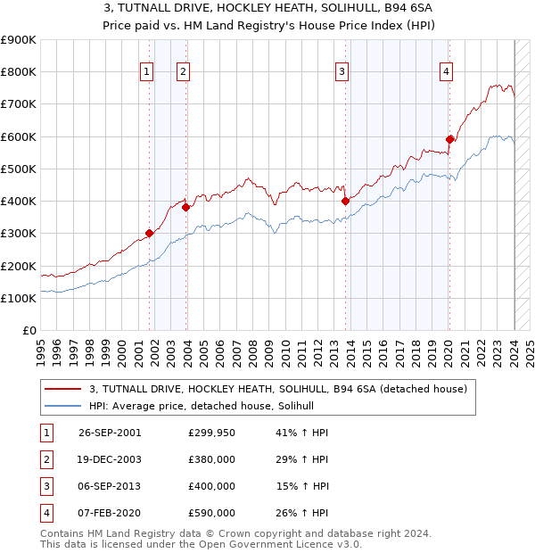 3, TUTNALL DRIVE, HOCKLEY HEATH, SOLIHULL, B94 6SA: Price paid vs HM Land Registry's House Price Index