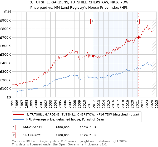 3, TUTSHILL GARDENS, TUTSHILL, CHEPSTOW, NP16 7DW: Price paid vs HM Land Registry's House Price Index