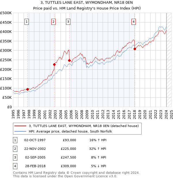 3, TUTTLES LANE EAST, WYMONDHAM, NR18 0EN: Price paid vs HM Land Registry's House Price Index