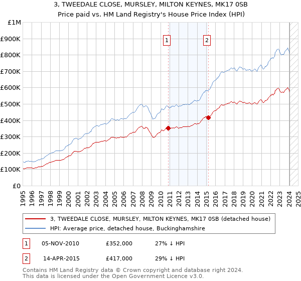 3, TWEEDALE CLOSE, MURSLEY, MILTON KEYNES, MK17 0SB: Price paid vs HM Land Registry's House Price Index
