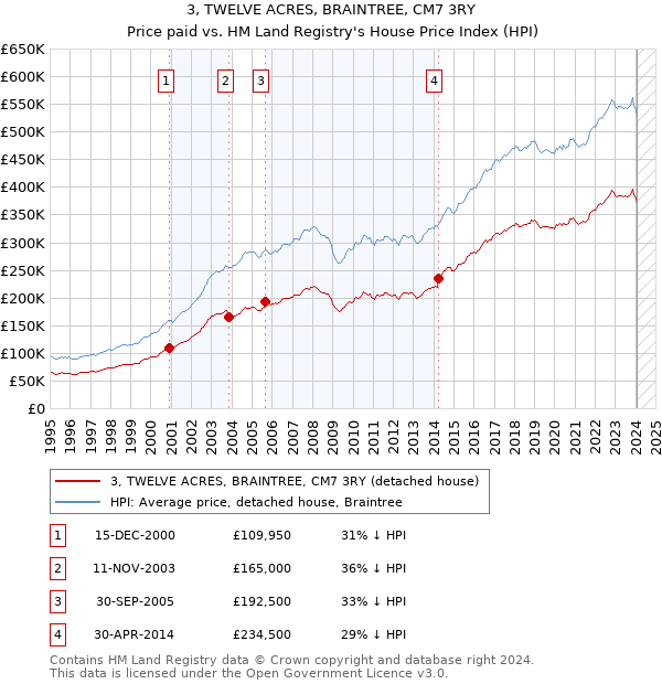 3, TWELVE ACRES, BRAINTREE, CM7 3RY: Price paid vs HM Land Registry's House Price Index