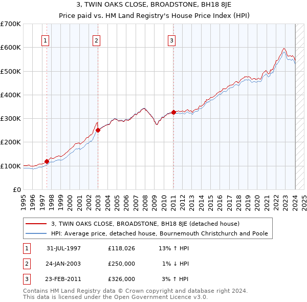 3, TWIN OAKS CLOSE, BROADSTONE, BH18 8JE: Price paid vs HM Land Registry's House Price Index