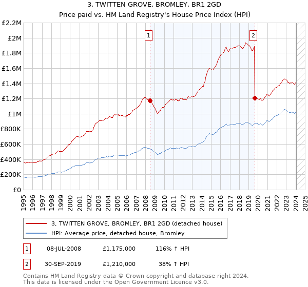 3, TWITTEN GROVE, BROMLEY, BR1 2GD: Price paid vs HM Land Registry's House Price Index