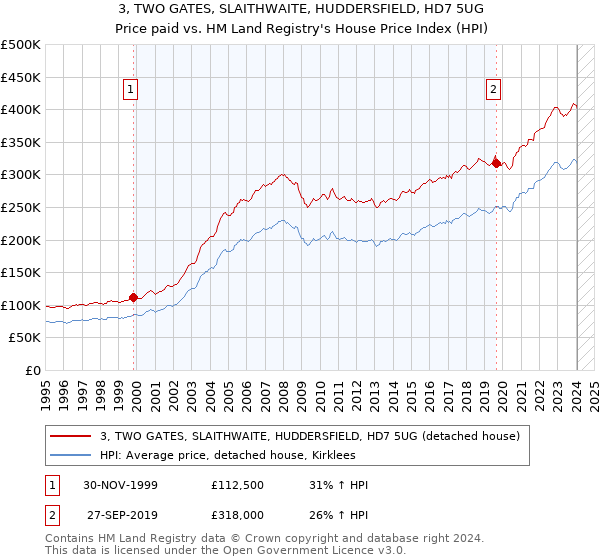 3, TWO GATES, SLAITHWAITE, HUDDERSFIELD, HD7 5UG: Price paid vs HM Land Registry's House Price Index
