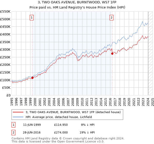 3, TWO OAKS AVENUE, BURNTWOOD, WS7 1FP: Price paid vs HM Land Registry's House Price Index