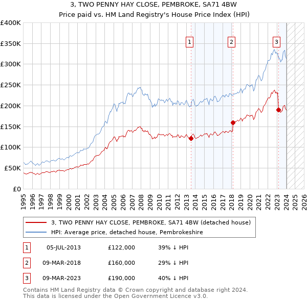 3, TWO PENNY HAY CLOSE, PEMBROKE, SA71 4BW: Price paid vs HM Land Registry's House Price Index