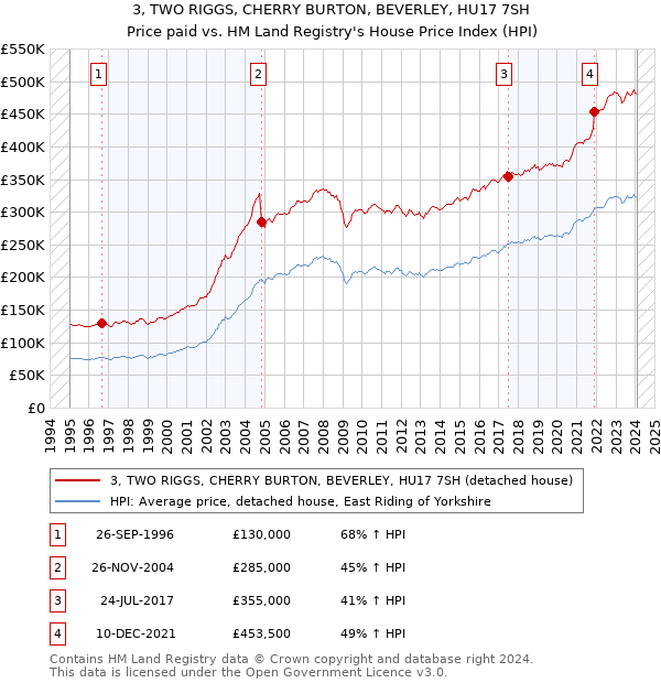 3, TWO RIGGS, CHERRY BURTON, BEVERLEY, HU17 7SH: Price paid vs HM Land Registry's House Price Index