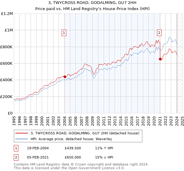 3, TWYCROSS ROAD, GODALMING, GU7 2HH: Price paid vs HM Land Registry's House Price Index