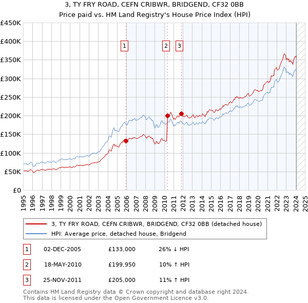 3, TY FRY ROAD, CEFN CRIBWR, BRIDGEND, CF32 0BB: Price paid vs HM Land Registry's House Price Index