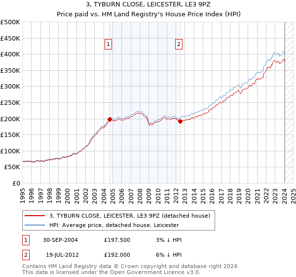 3, TYBURN CLOSE, LEICESTER, LE3 9PZ: Price paid vs HM Land Registry's House Price Index
