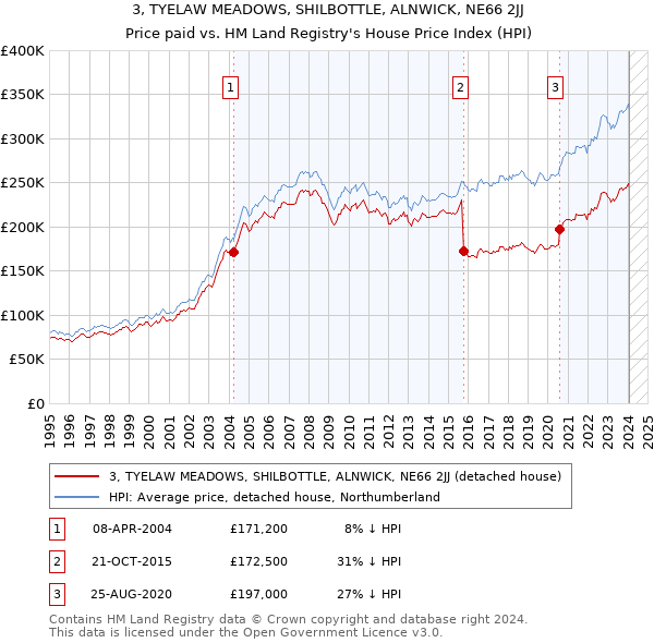 3, TYELAW MEADOWS, SHILBOTTLE, ALNWICK, NE66 2JJ: Price paid vs HM Land Registry's House Price Index
