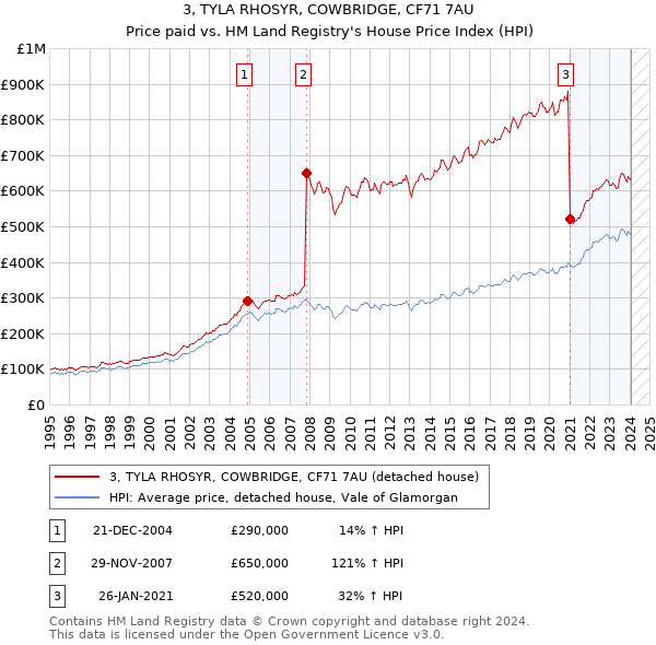 3, TYLA RHOSYR, COWBRIDGE, CF71 7AU: Price paid vs HM Land Registry's House Price Index